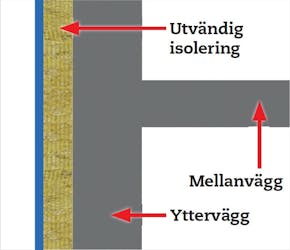 Isolera utvändigt Utvändig isolering